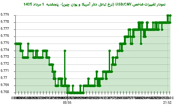 نمودار تغییرات شاخص USD/CNY (نرخ تبادل دلار آمریکا و یوان چین)- پنجشنبه 1 مرداد 1405