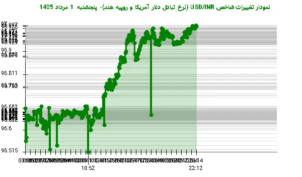 نمودار تغییرات شاخص USD/INR (نرخ تبادل دلار آمریکا و روپیه هند)- پنجشنبه 1 مرداد 1405
