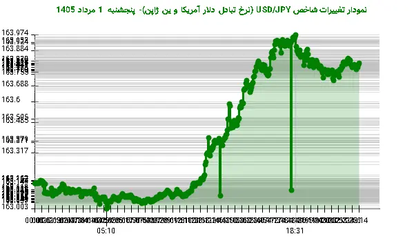 نمودار تغییرات شاخص USD/JPY (نرخ تبادل دلار آمریکا و ین ژاپن)- پنجشنبه 1 مرداد 1405