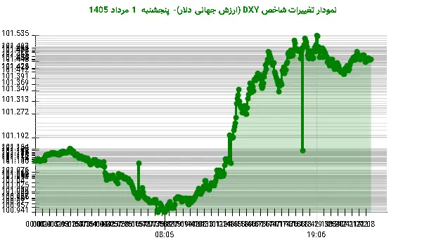 نمودار تغییرات شاخص DXY (ارزش جهانی دلار)- پنجشنبه 1 مرداد 1405