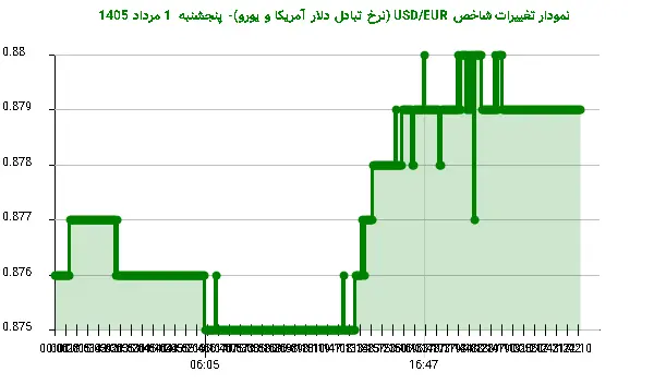 نمودار تغییرات شاخص USD/EUR (نرخ تبادل دلار آمریکا و یورو)- پنجشنبه 1 مرداد 1405