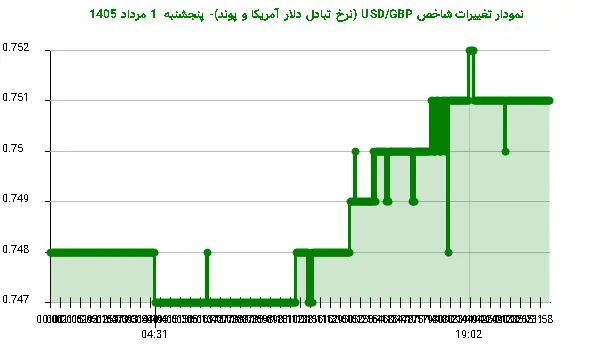 نمودار تغییرات شاخص USD/GBP (نرخ تبادل دلار آمریکا و پوند)- پنجشنبه 1 مرداد 1405