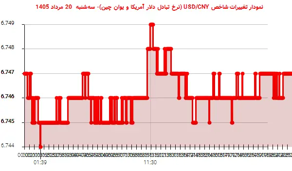 نمودار تغییرات شاخص USD/CNY (نرخ تبادل دلار آمریکا و یوان چین)- سهشنبه 20 مرداد 1405