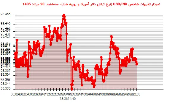 نمودار تغییرات شاخص USD/INR (نرخ تبادل دلار آمریکا و روپیه هند)- سهشنبه 20 مرداد 1405