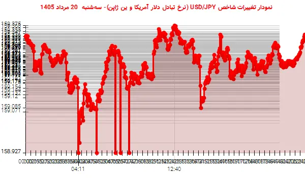 نمودار تغییرات شاخص USD/JPY (نرخ تبادل دلار آمریکا و ین ژاپن)- سهشنبه 20 مرداد 1405