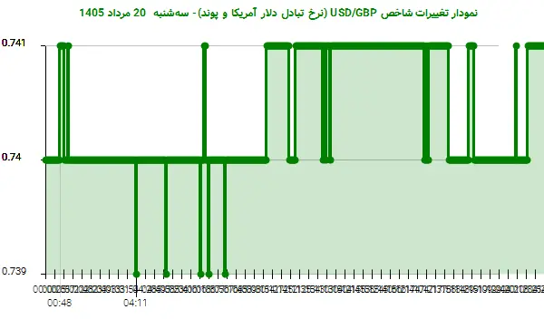 نمودار تغییرات شاخص USD/GBP (نرخ تبادل دلار آمریکا و پوند)- سه‌شنبه  20 مرداد 1405