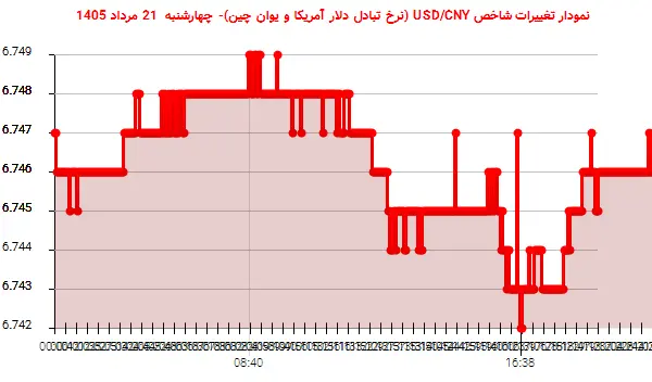 نمودار تغییرات شاخص USD/CNY (نرخ تبادل دلار آمریکا و یوان چین)- چهارشنبه  21 مرداد 1405