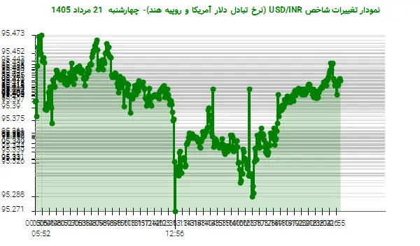 نمودار تغییرات شاخص USD/INR (نرخ تبادل دلار آمریکا و روپیه هند)- چهارشنبه  21 مرداد 1405