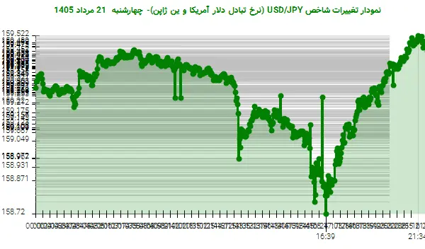 نمودار تغییرات شاخص USD/JPY (نرخ تبادل دلار آمریکا و ین ژاپن)- چهارشنبه  21 مرداد 1405