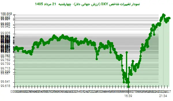 نمودار تغییرات شاخص DXY (ارزش جهانی دلار)- چهارشنبه 21 مرداد 1405