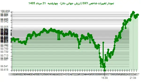 شاخص دلار با شناسایی سطوح حمایتی کلیدی، روند صعودی گرفت