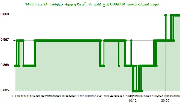 نمودار تغییرات شاخص USD/EUR (نرخ تبادل دلار آمریکا و یورو)- چهارشنبه 21 مرداد 1405