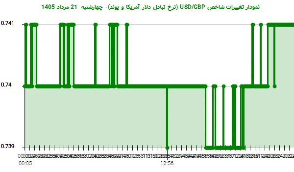 نمودار تغییرات شاخص USD/GBP (نرخ تبادل دلار آمریکا و پوند)- چهارشنبه 21 مرداد 1405