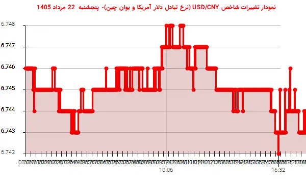نمودار تغییرات شاخص USD/CNY (نرخ تبادل دلار آمریکا و یوان چین)- پنجشنبه 22 مرداد 1405