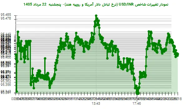 نمودار تغییرات شاخص USD/INR (نرخ تبادل دلار آمریکا و روپیه هند)- پنجشنبه 22 مرداد 1405