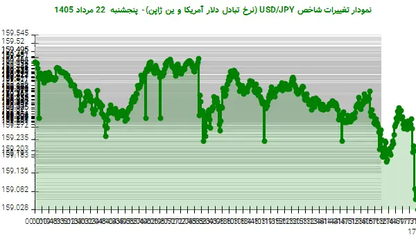 نمودار تغییرات شاخص USD/JPY (نرخ تبادل دلار آمریکا و ین ژاپن)- پنجشنبه 22 مرداد 1405