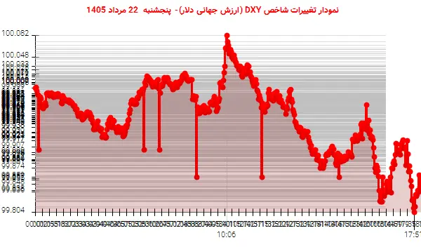 نمودار تغییرات شاخص DXY (ارزش جهانی دلار)- پنجشنبه 22 مرداد 1405