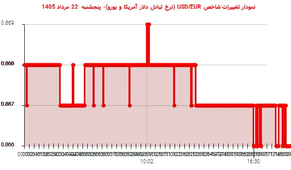 نمودار تغییرات شاخص USD/EUR (نرخ تبادل دلار آمریکا و یورو)- پنجشنبه 22 مرداد 1405