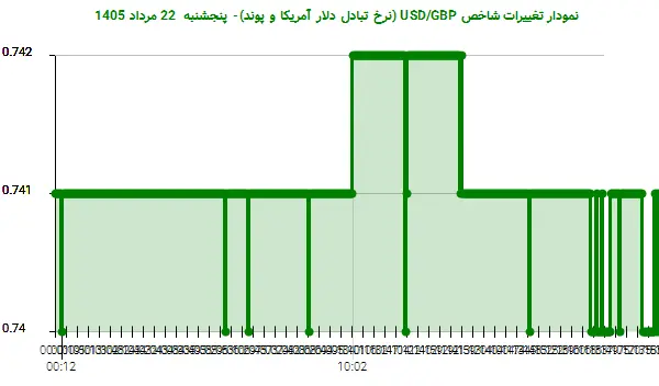 نمودار تغییرات شاخص USD/GBP (نرخ تبادل دلار آمریکا و پوند)- پنجشنبه 22 مرداد 1405