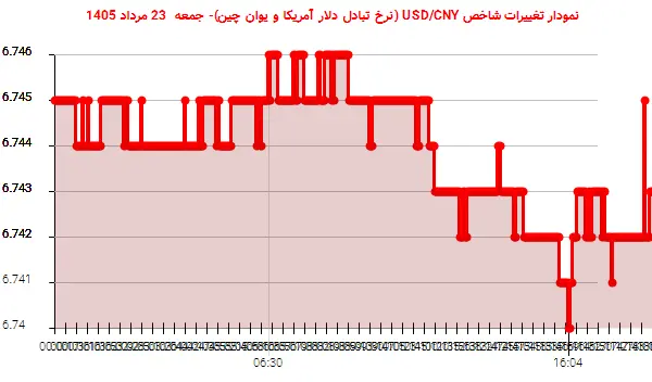 نمودار تغییرات شاخص USD/CNY (نرخ تبادل دلار آمریکا و یوان چین)- جمعه 23 مرداد 1405