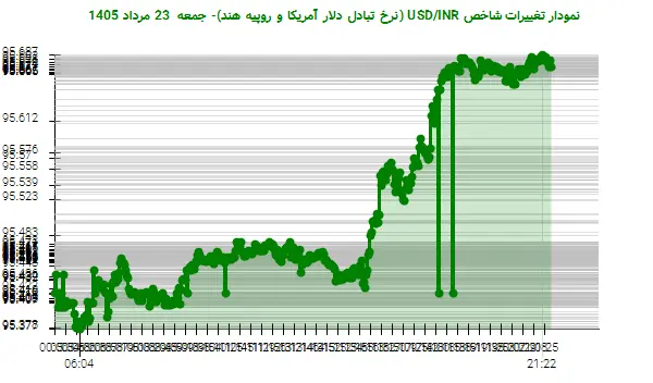 نمودار تغییرات شاخص USD/INR (نرخ تبادل دلار آمریکا و روپیه هند)- جمعه 23 مرداد 1405