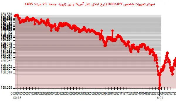 نمودار تغییرات شاخص USD/JPY (نرخ تبادل دلار آمریکا و ین ژاپن)- جمعه 23 مرداد 1405