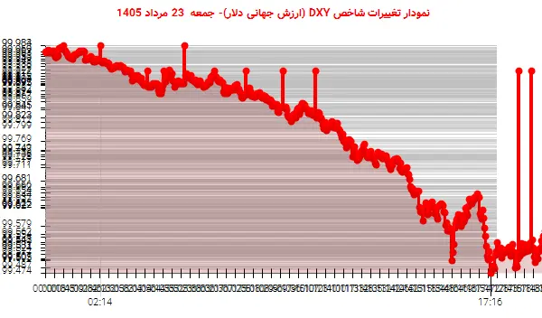 نمودار تغییرات شاخص DXY (ارزش جهانی دلار)- جمعه 23 مرداد 1405