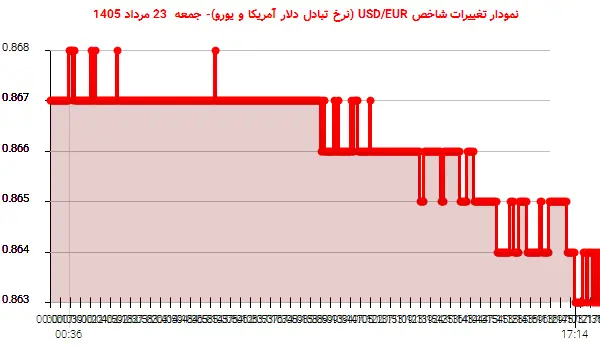 نمودار تغییرات شاخص USD/EUR (نرخ تبادل دلار آمریکا و یورو)- جمعه 23 مرداد 1405