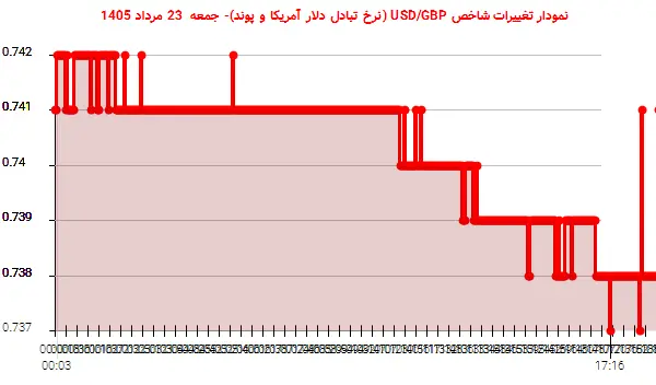 نمودار تغییرات شاخص USD/GBP (نرخ تبادل دلار آمریکا و پوند)- جمعه 23 مرداد 1405