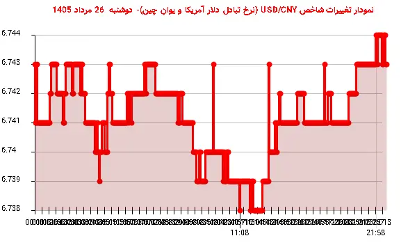 نمودار تغییرات شاخص USD/CNY (نرخ تبادل دلار آمریکا و یوان چین)- دوشنبه 26 مرداد 1405