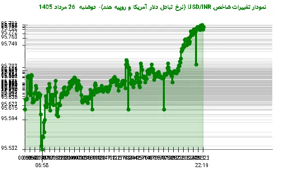 نمودار تغییرات شاخص USD/INR (نرخ تبادل دلار آمریکا و روپیه هند)- دوشنبه 26 مرداد 1405