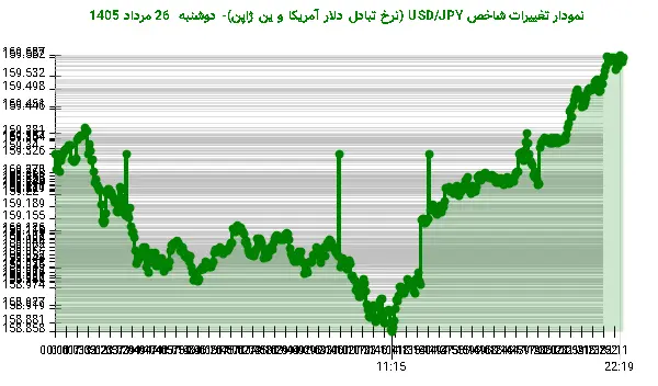 نمودار تغییرات شاخص USD/JPY (نرخ تبادل دلار آمریکا و ین ژاپن)- دوشنبه 26 مرداد 1405