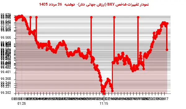 نمودار تغییرات شاخص DXY (ارزش جهانی دلار)- دوشنبه 26 مرداد 1405
