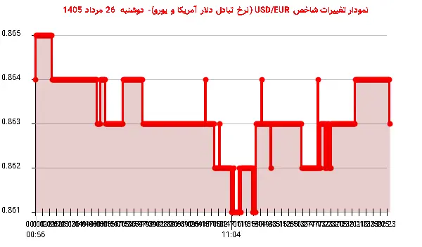 نمودار تغییرات شاخص USD/EUR (نرخ تبادل دلار آمریکا و یورو)- دوشنبه 26 مرداد 1405