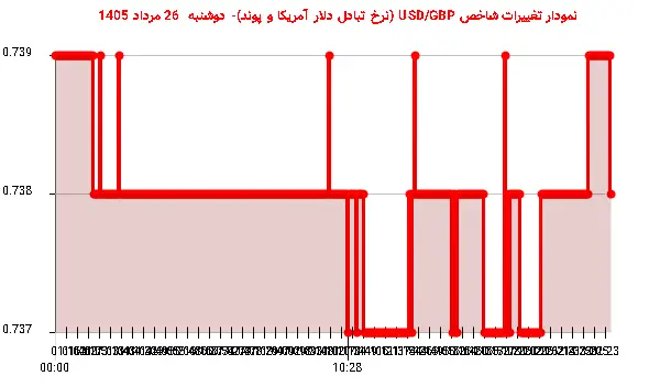 نمودار تغییرات شاخص USD/GBP (نرخ تبادل دلار آمریکا و پوند)- دوشنبه 26 مرداد 1405