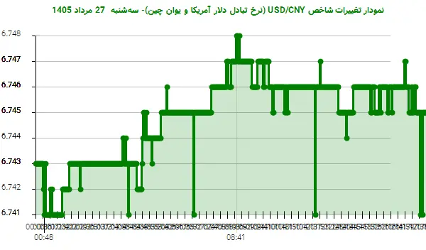 نمودار تغییرات شاخص USD/CNY (نرخ تبادل دلار آمریکا و یوان چین)- سهشنبه 27 مرداد 1405