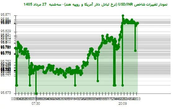 نمودار تغییرات شاخص USD/INR (نرخ تبادل دلار آمریکا و روپیه هند)- سهشنبه 27 مرداد 1405