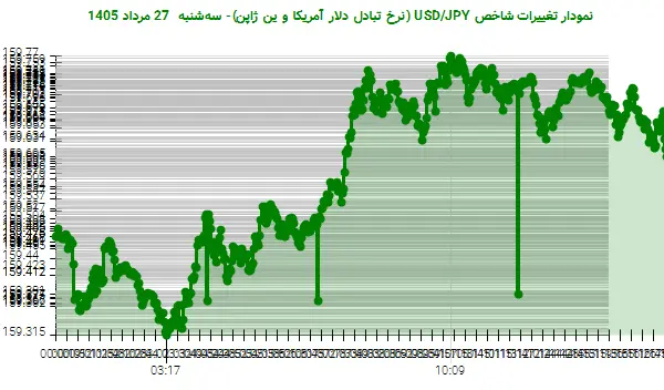 نمودار تغییرات شاخص USD/JPY (نرخ تبادل دلار آمریکا و ین ژاپن)- سهشنبه 27 مرداد 1405