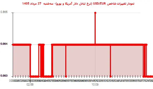 نمودار تغییرات شاخص USD/EUR (نرخ تبادل دلار آمریکا و یورو)- سه‌شنبه  27 مرداد 1405