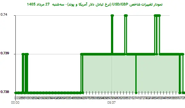 نمودار تغییرات شاخص USD/GBP (نرخ تبادل دلار آمریکا و پوند)- سه‌شنبه  27 مرداد 1405