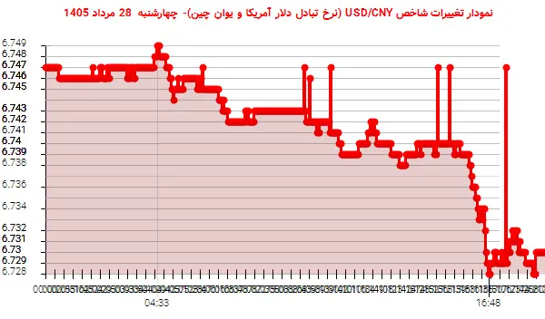نمودار تغییرات شاخص USD/CNY (نرخ تبادل دلار آمریکا و یوان چین)- چهارشنبه 28 مرداد 1405