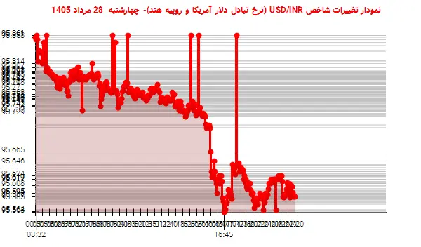 نمودار تغییرات شاخص USD/INR (نرخ تبادل دلار آمریکا و روپیه هند)- چهارشنبه 28 مرداد 1405