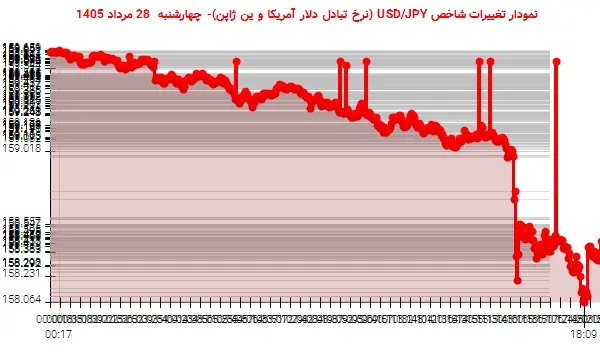 نمودار تغییرات شاخص USD/JPY (نرخ تبادل دلار آمریکا و ین ژاپن)- چهارشنبه 28 مرداد 1405