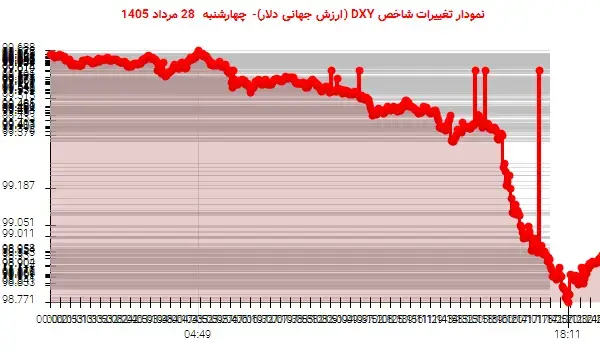 شاخص دلار در سراشیبی کاهشی
