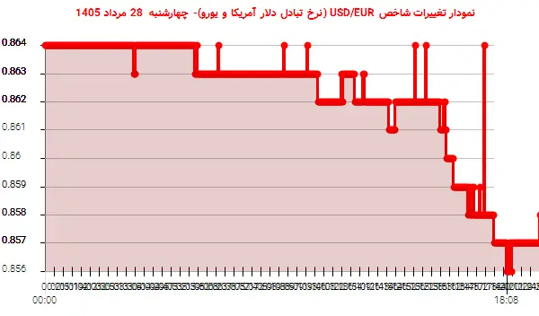 نمودار تغییرات شاخص USD/EUR (نرخ تبادل دلار آمریکا و یورو)- چهارشنبه  28 مرداد 1405