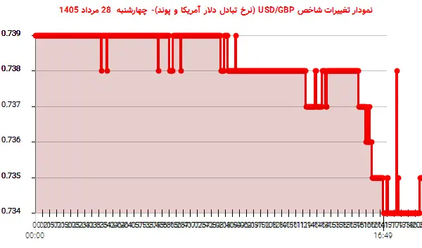 نمودار تغییرات شاخص USD/GBP (نرخ تبادل دلار آمریکا و پوند)- چهارشنبه  28 مرداد 1405