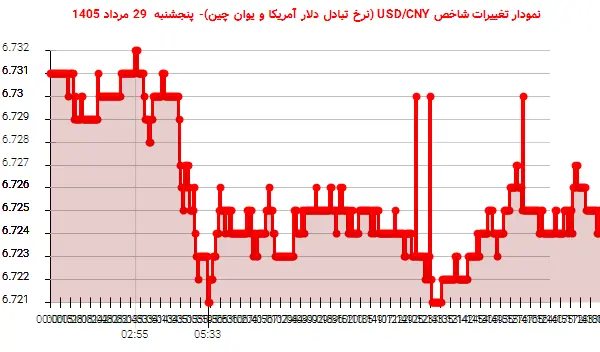 نمودار تغییرات شاخص USD/CNY (نرخ تبادل دلار آمریکا و یوان چین)- پنجشنبه  29 مرداد 1405