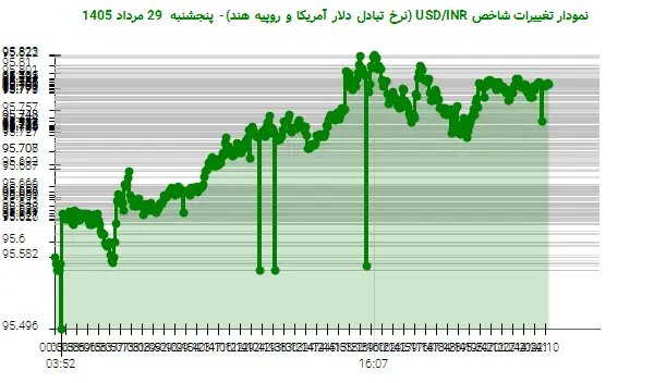 نمودار تغییرات شاخص USD/INR (نرخ تبادل دلار آمریکا و روپیه هند)- پنجشنبه  29 مرداد 1405