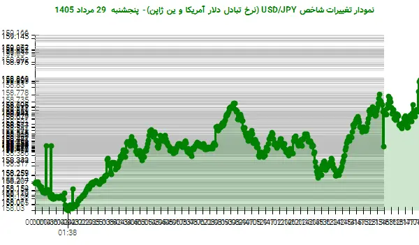 نمودار تغییرات شاخص USD/JPY (نرخ تبادل دلار آمریکا و ین ژاپن)- پنجشنبه  29 مرداد 1405