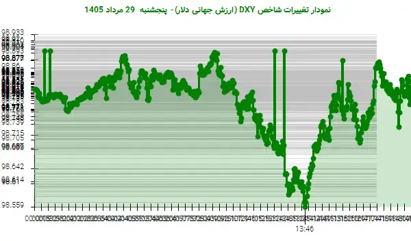 خط روند تغییرات ارزش جهانی دلار به سمت سطح مقاومت بالا متمایل شد – پنجشنبه ۲۹ مرداد ۱۴۰۵ خط روند تغییرات ارزش جهانی دلار به سمت سطح مقاومت بالا متمایل شد – پنجشنبه ۲۹ مرداد ۱۴۰۵